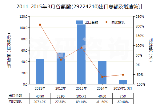 2011-2015年3月谷氨酸(29224210)出口總額及增速統(tǒng)計 2011-2015年3月谷氨酸(29224210)出口總額及增速統(tǒng)計